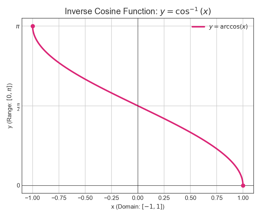 Graph of arccos(x)