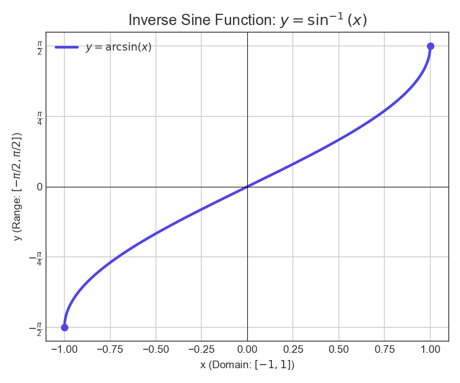Graph of arcsin(x)
