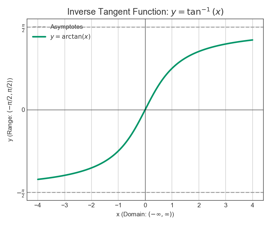 Graph of arctan(x)