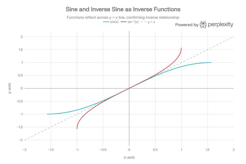 Graph showing Sine and Inverse Sine reflecting across y=x