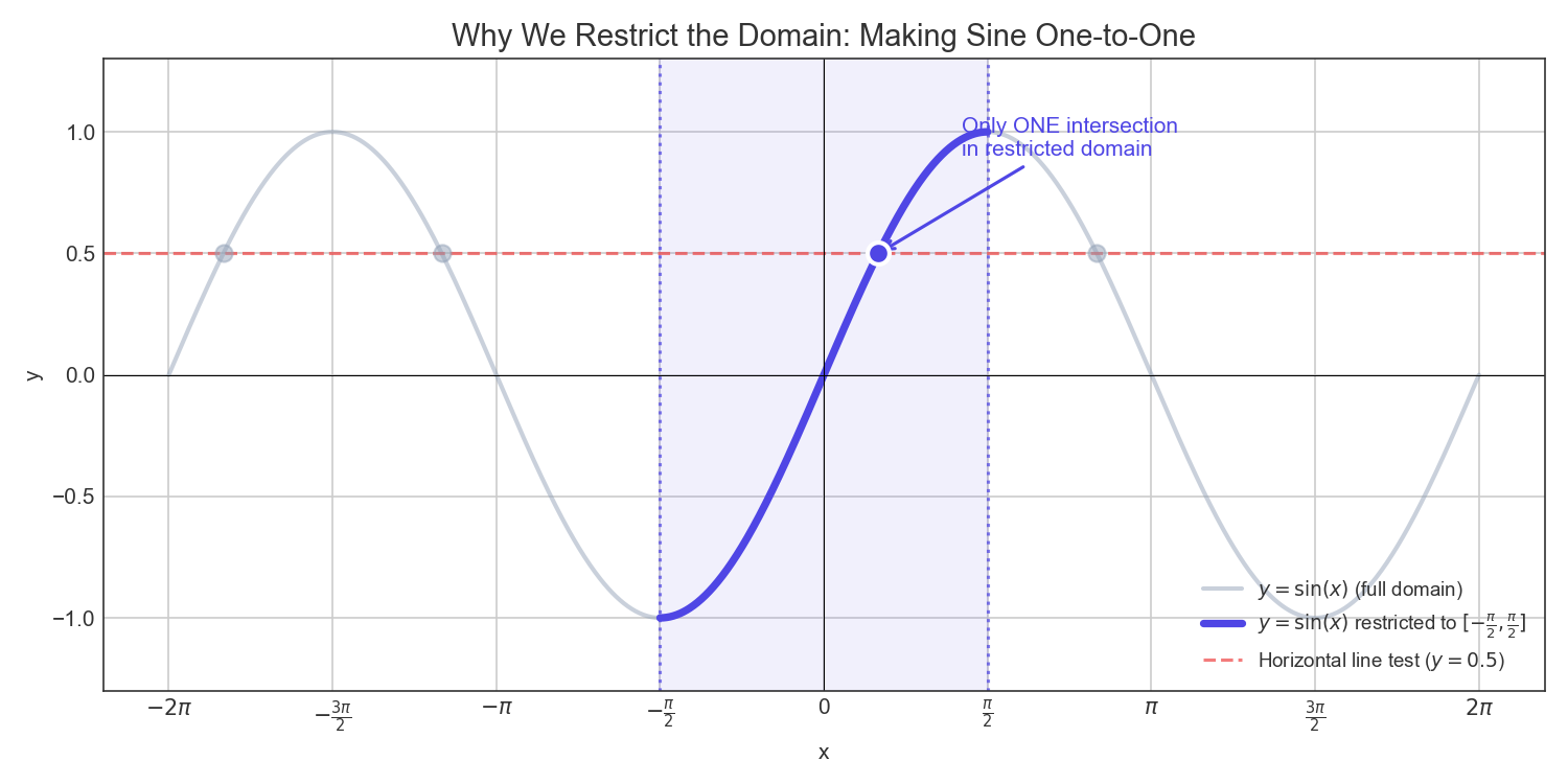 Graph showing sine function with restricted domain highlighted